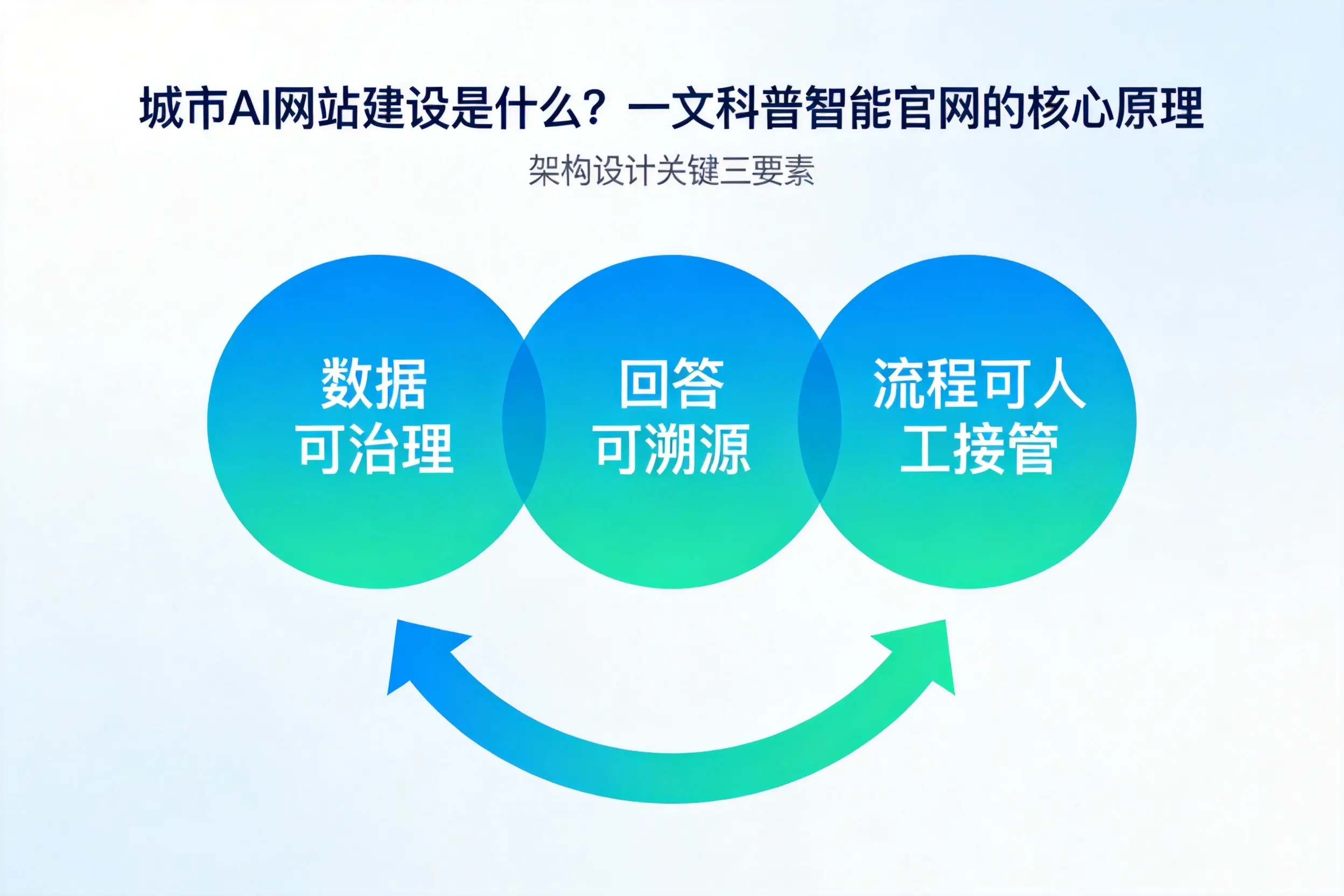 五家渠AI网站建设是什么?一文科普智能官网的核心原理