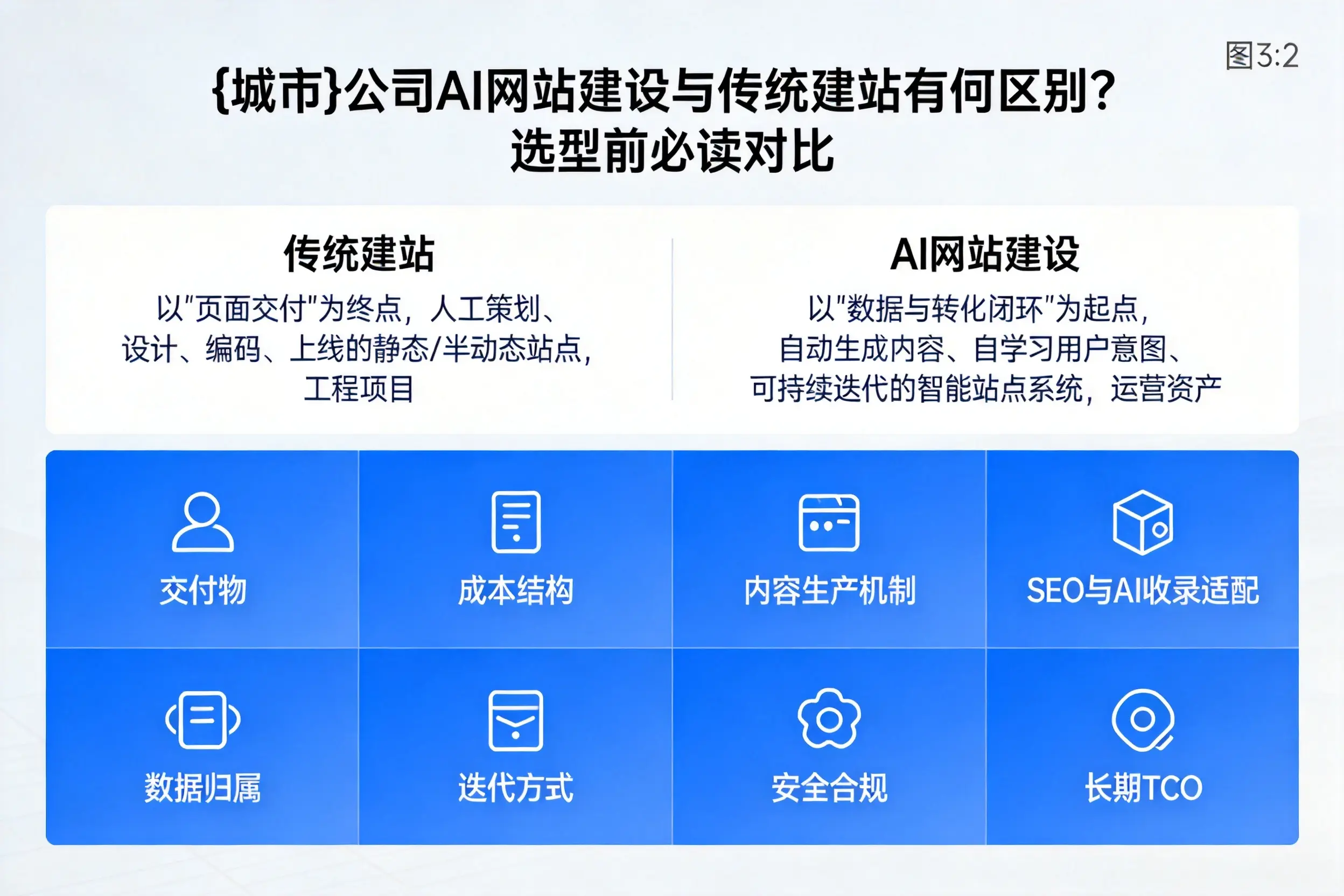 五家渠公司AI网站建设与传统建站有何区别?选型前必读对比