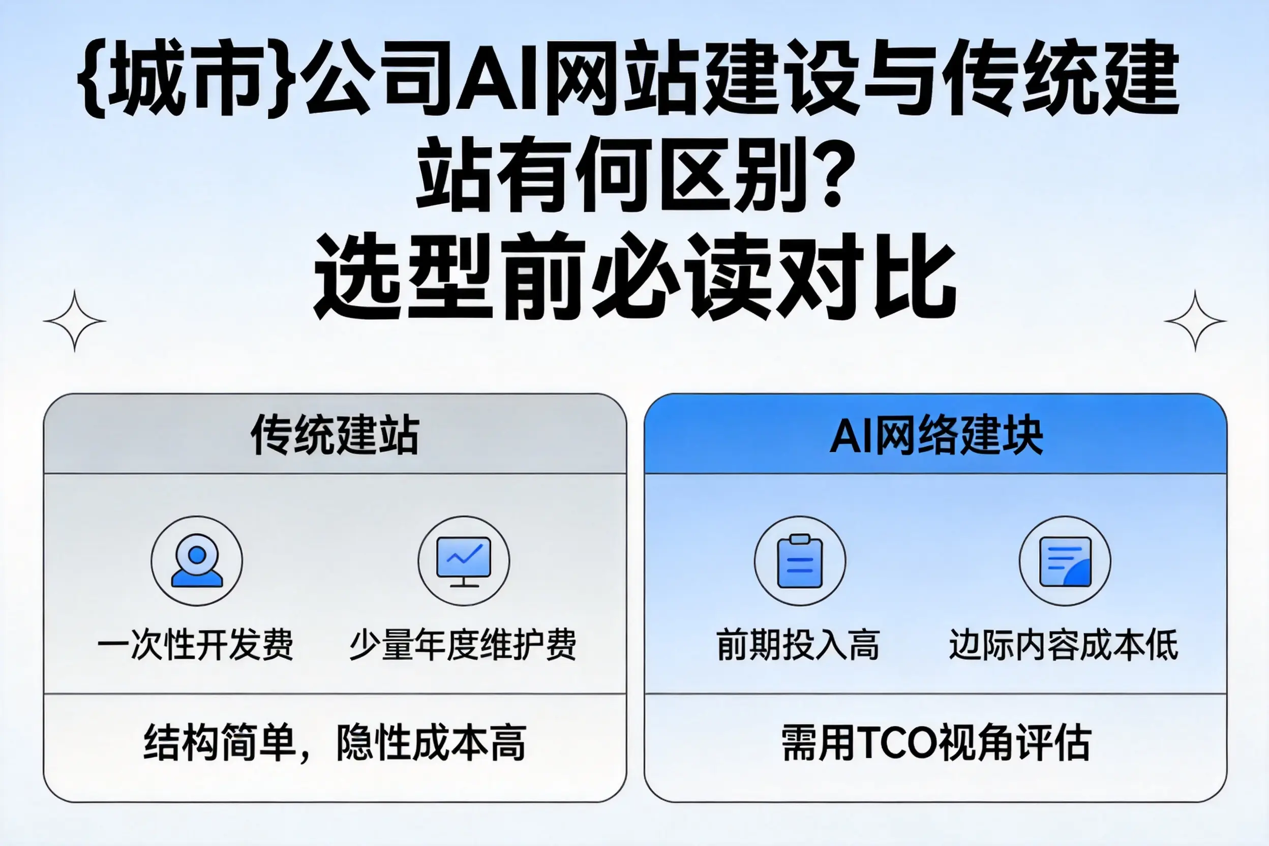 五家渠公司AI网站建设与传统建站有何区别?选型前必读对比