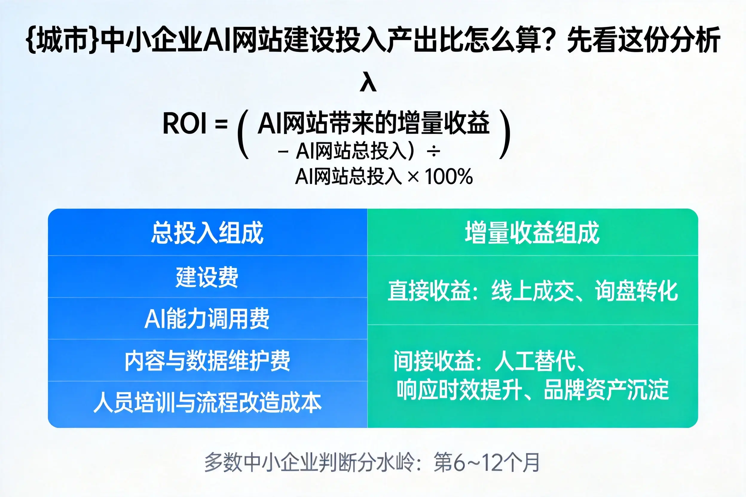 五家渠中小企业AI网站建设投入产出比怎么算?先看这份分析