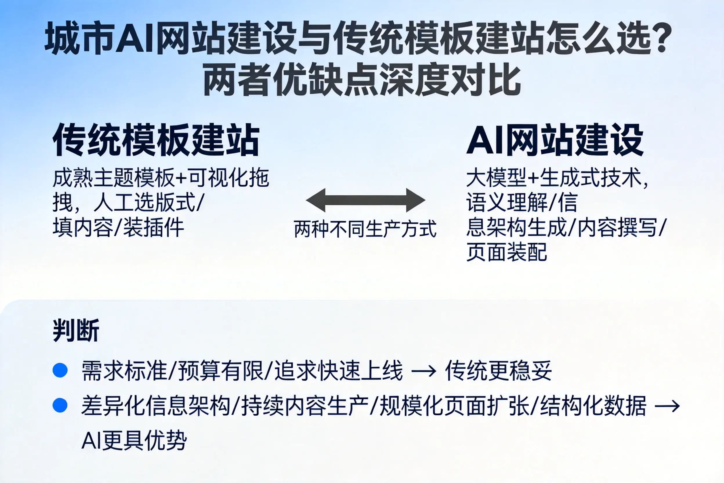 五家渠AI网站建设与传统模板建站怎么选?两者优缺点深度对比