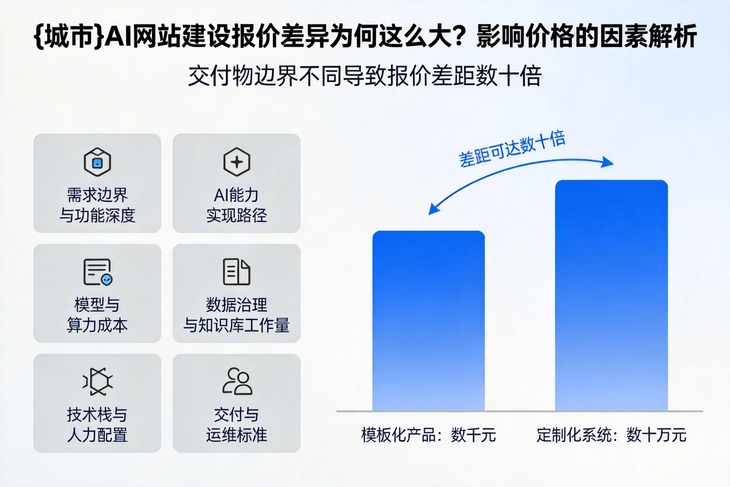 五家渠AI网站建设报价差异为何这么大?影响价格的因素解析