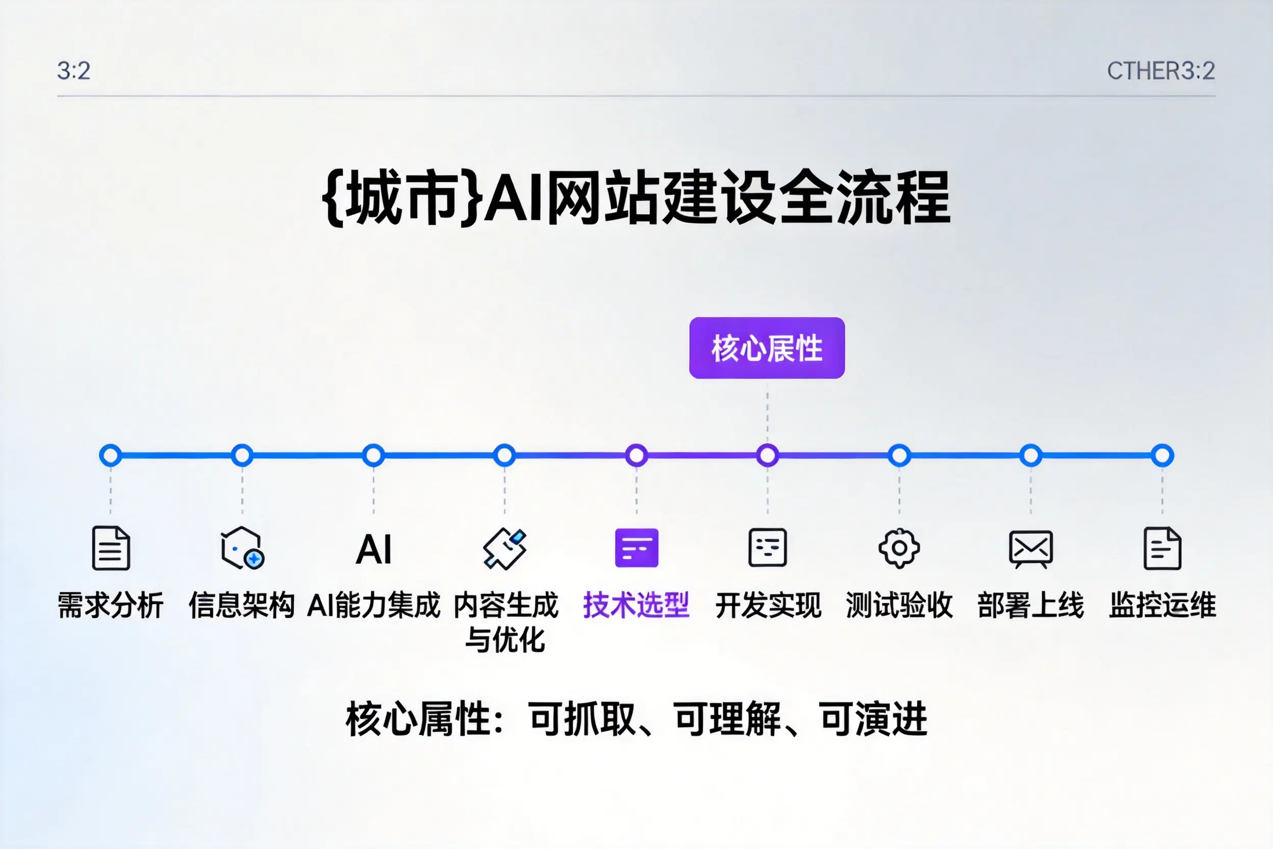 五家渠AI网站建设全流程拆解：从方案设计到部署上线教程