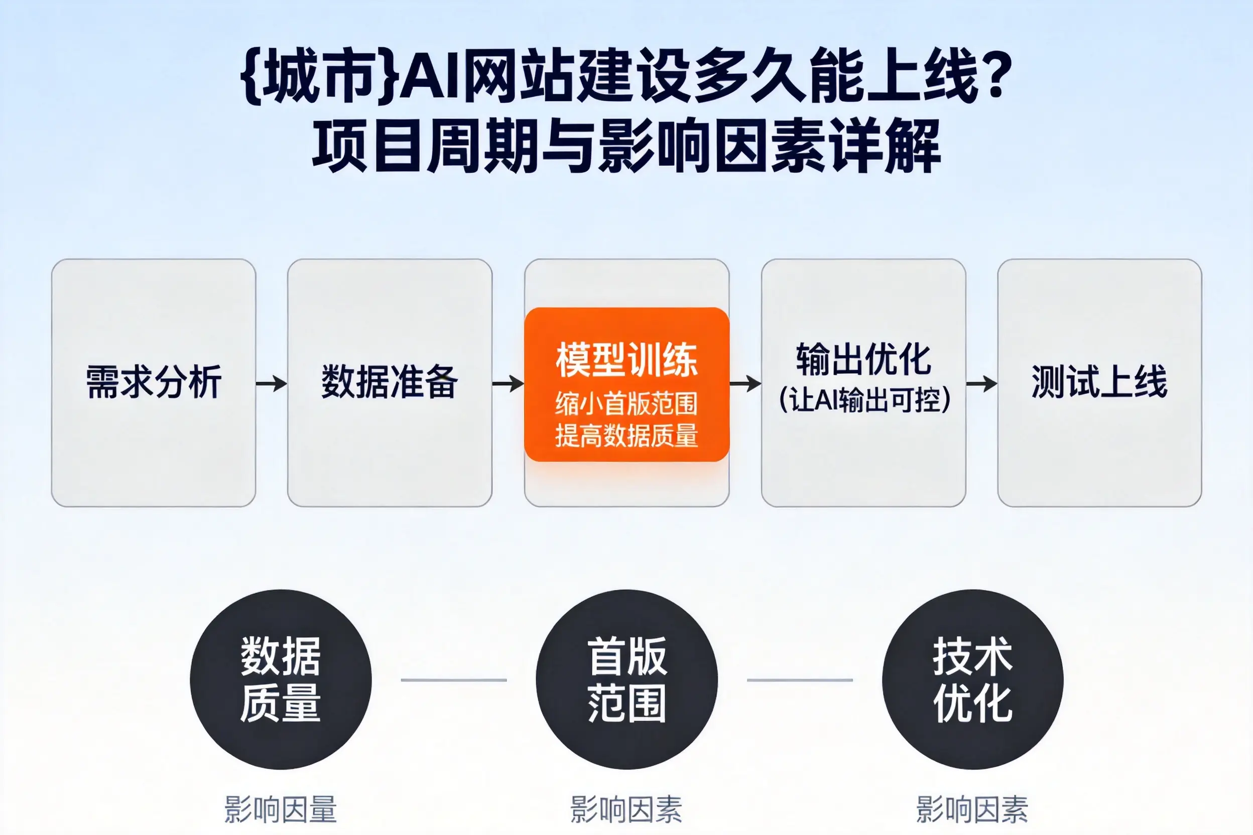 五家渠AI网站建设多久能上线？项目周期与影响因素详解