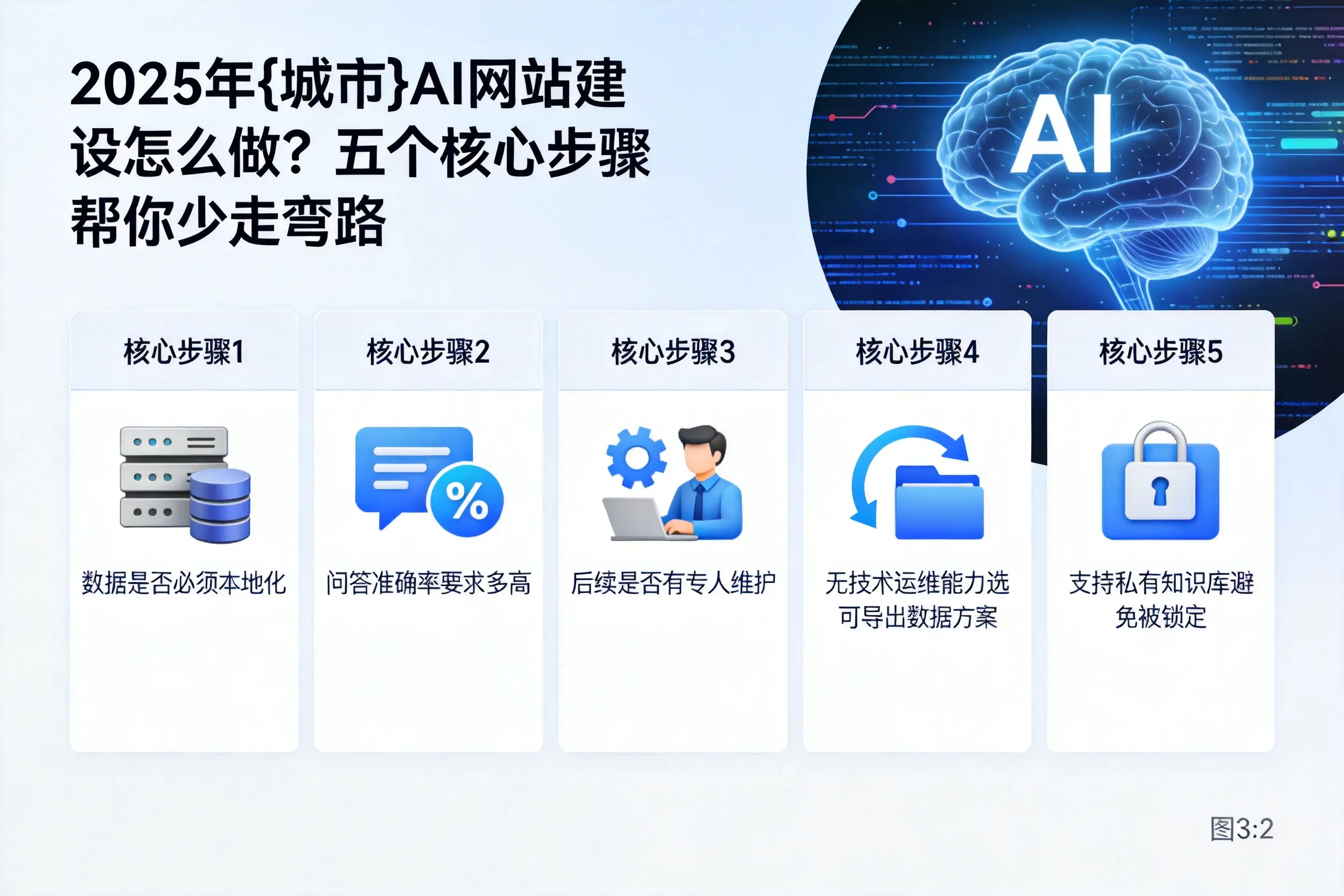2025年五家渠AI网站建设怎么做？五个核心步骤帮你少走弯路
