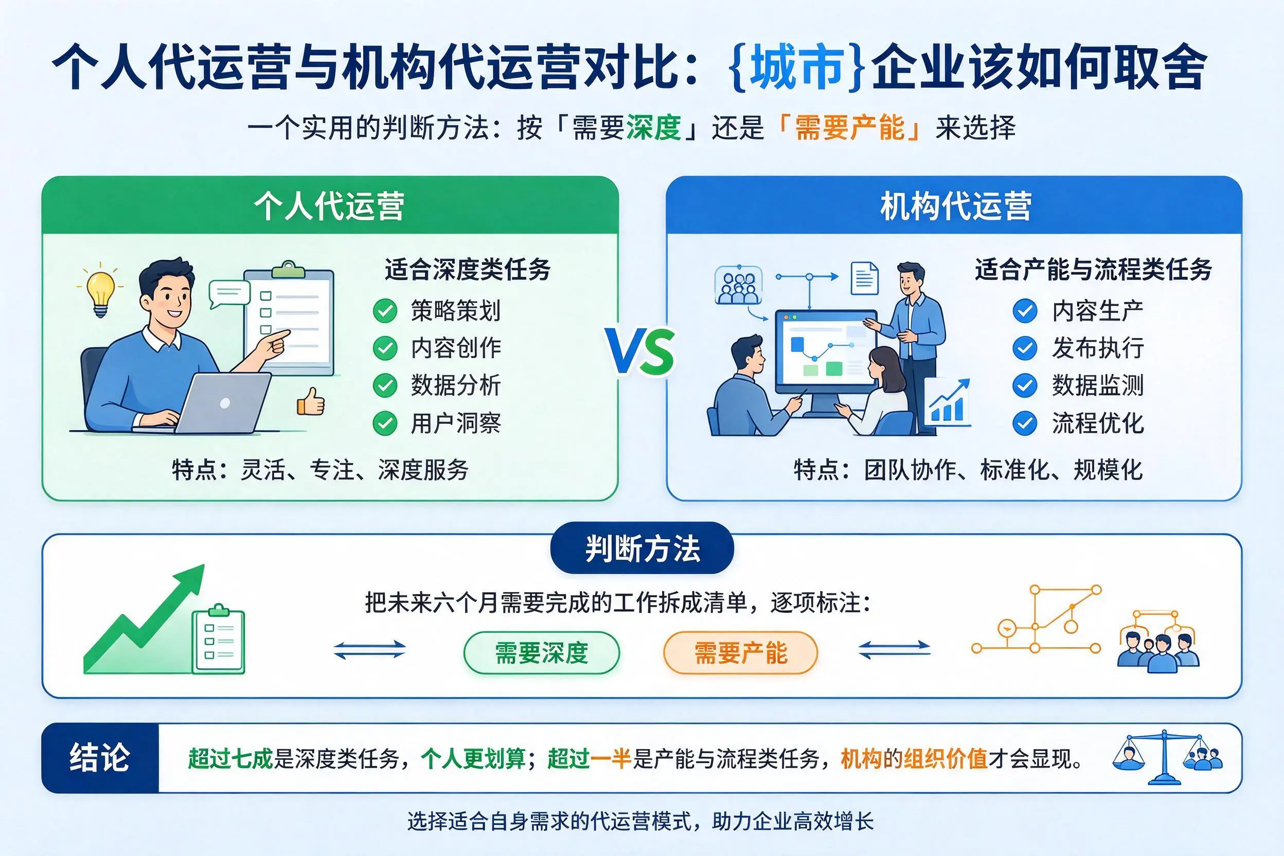 个人代运营与机构代运营对比:五家渠企业该如何取舍