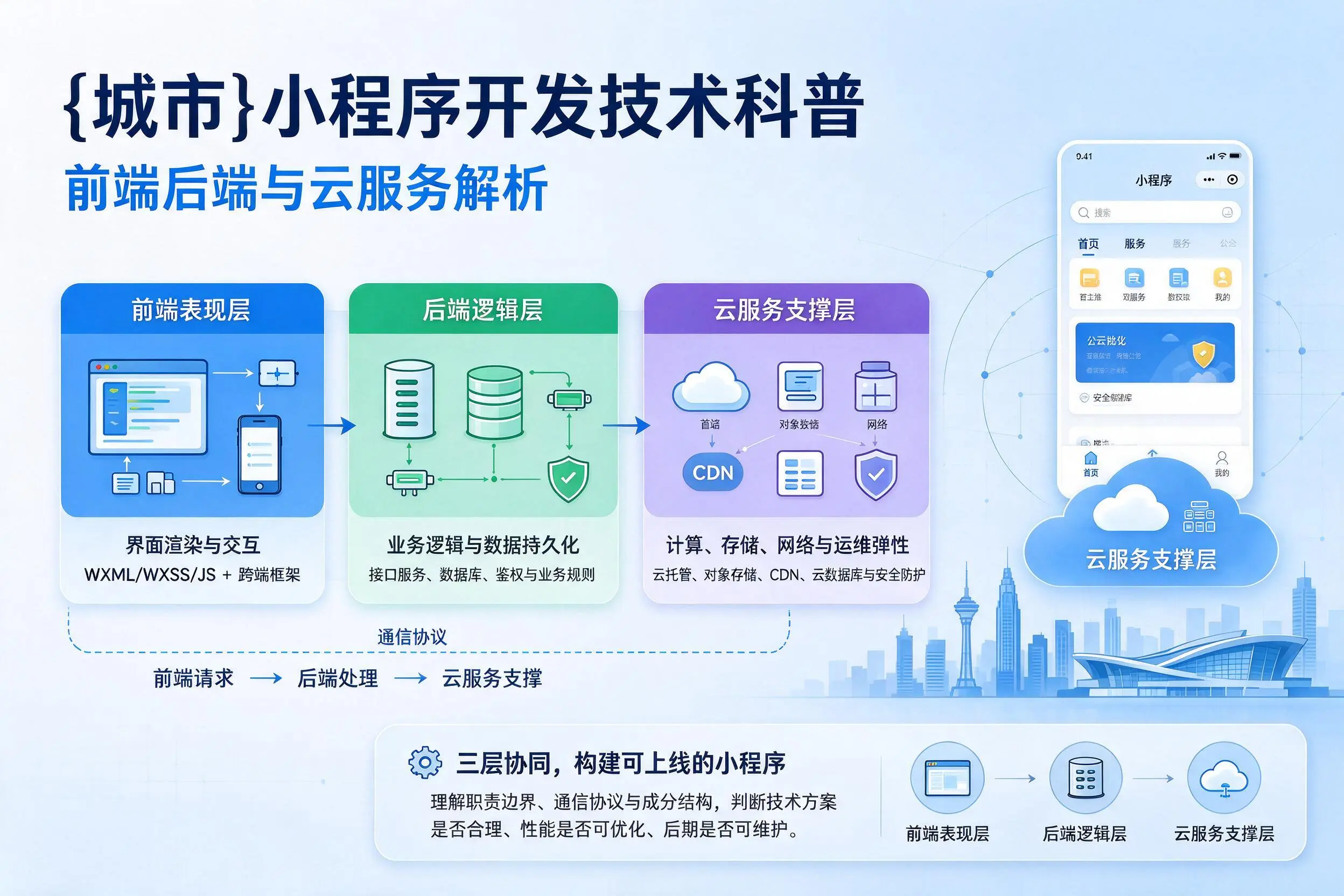 五家渠小程序开发技术科普：前端后端与云服务解析