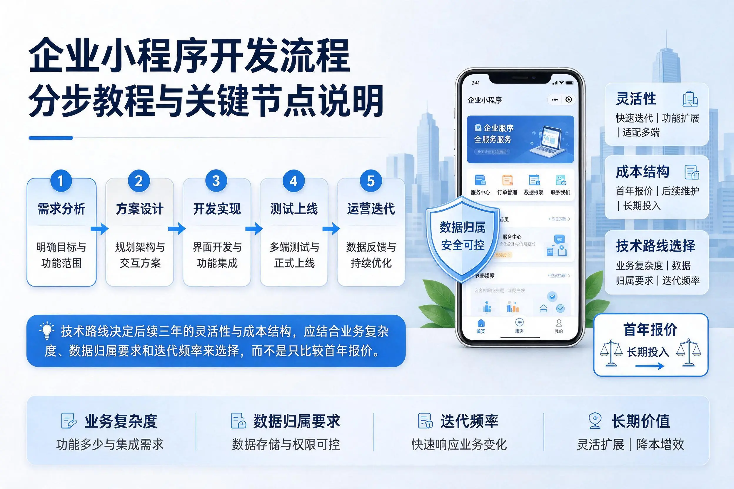 五家渠企业小程序开发流程分步教程与关键节点说明