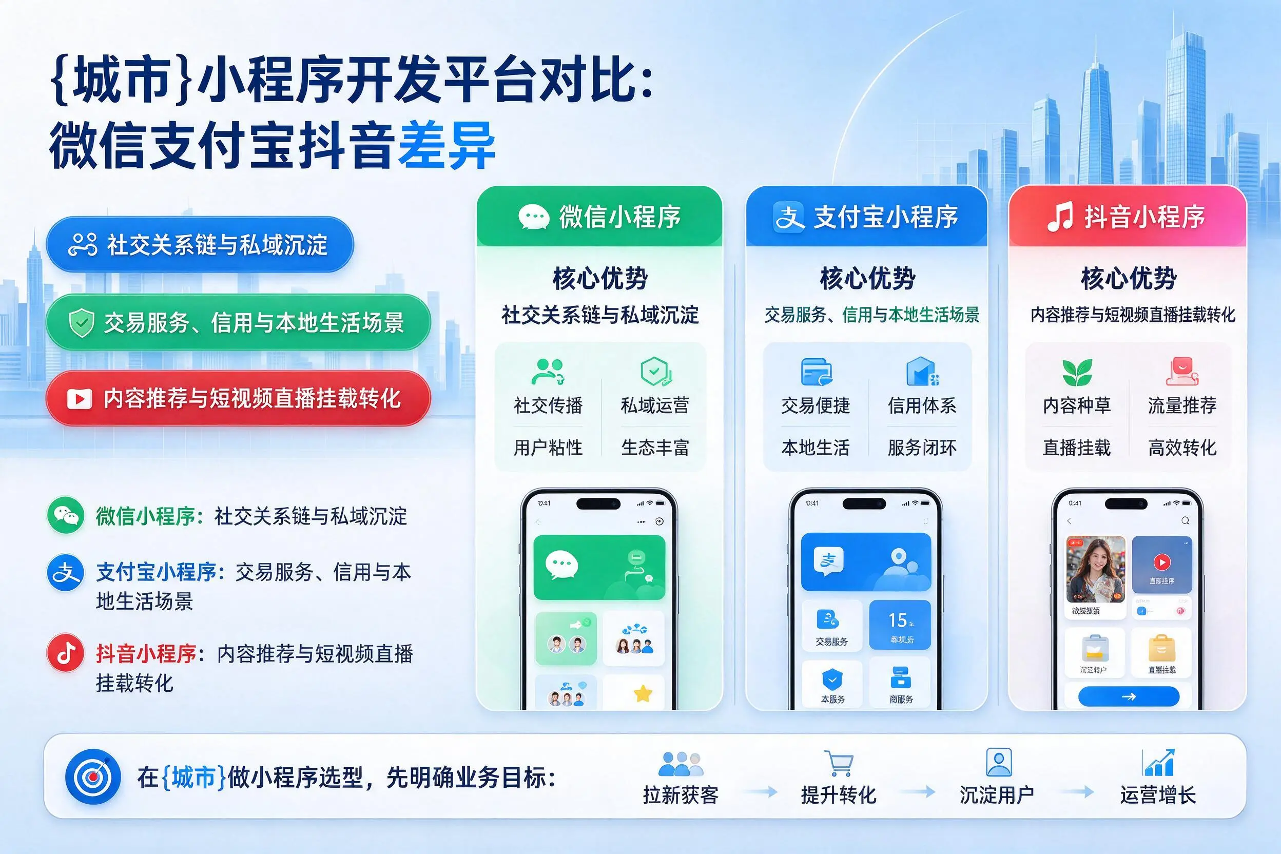 五家渠小程序开发平台对比：微信支付宝抖音差异
