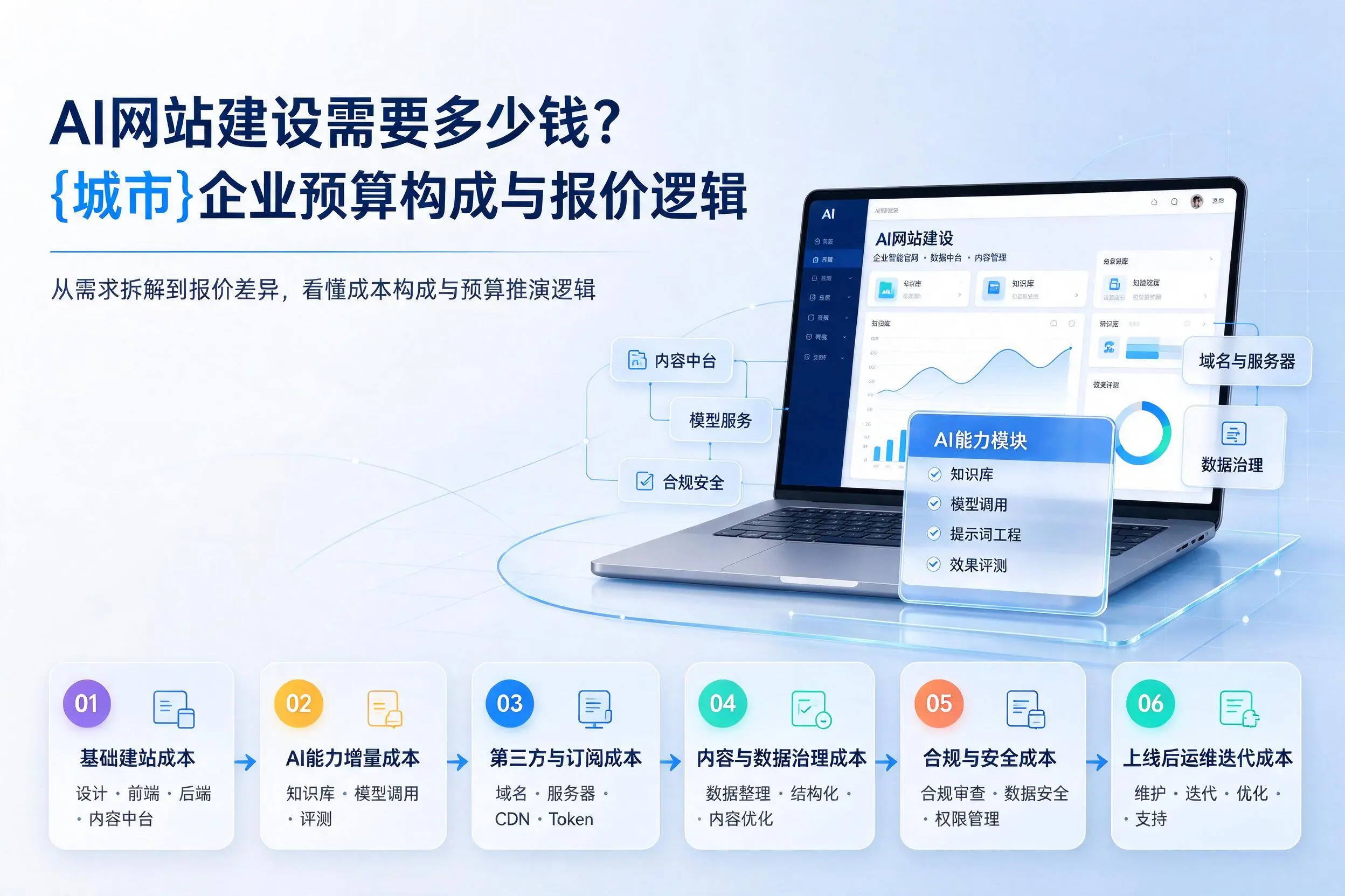 AI网站建设需要多少钱?五家渠企业预算构成与报价逻辑