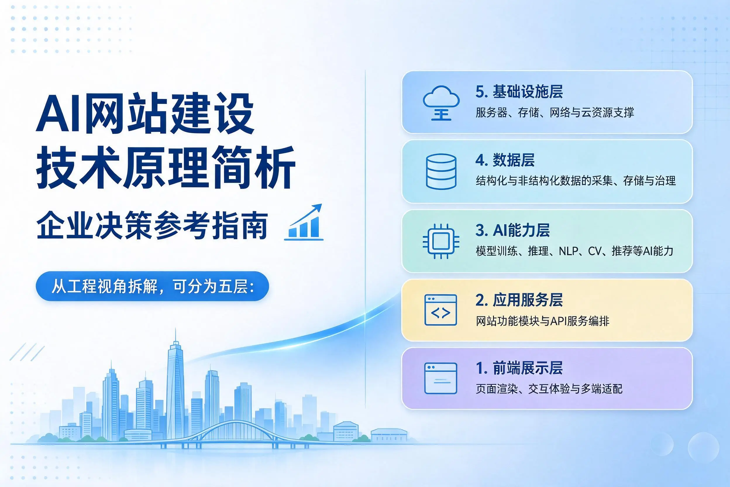 AI网站建设技术原理简析，五家渠企业决策参考指南