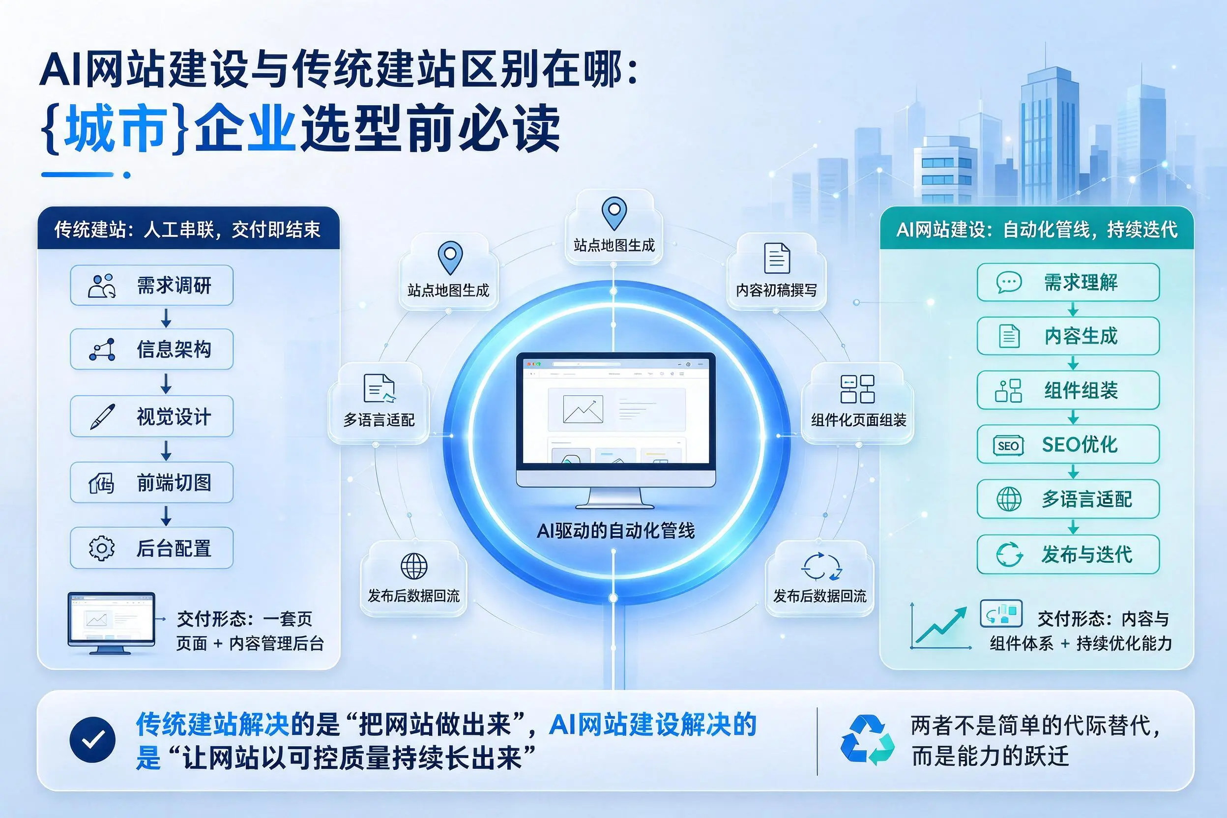 AI网站建设与传统建站区别在哪:五家渠企业选型前必读