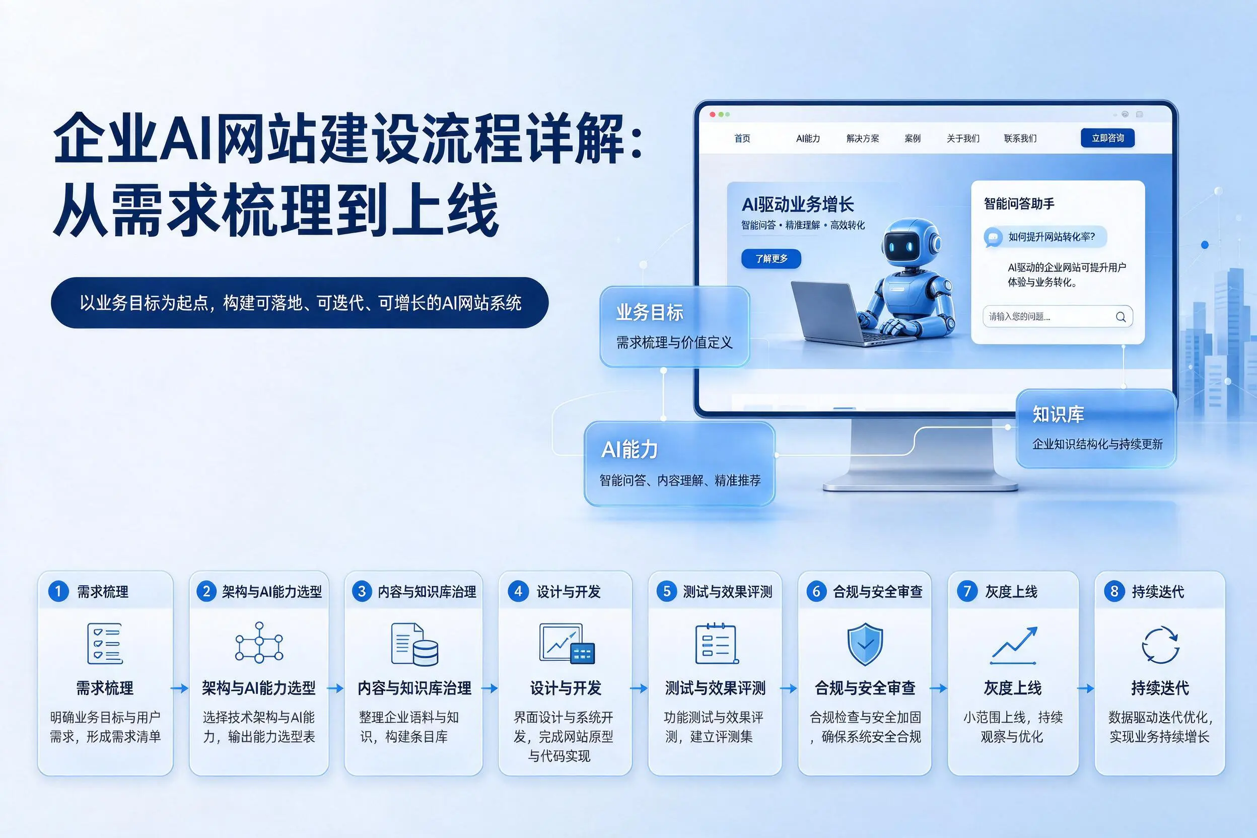 五家渠企业AI网站建设流程详解：从需求梳理到上线