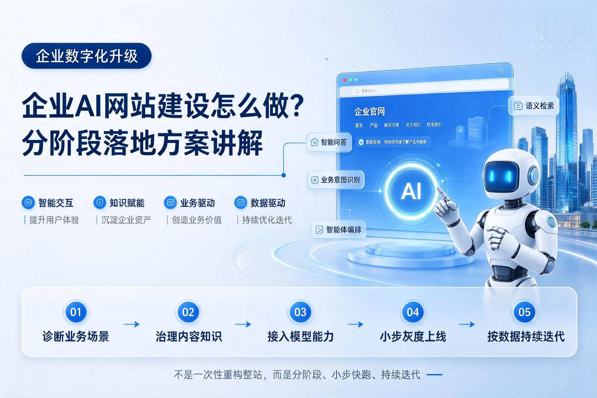 五家渠企业AI网站建设怎么做？分阶段落地方案讲解