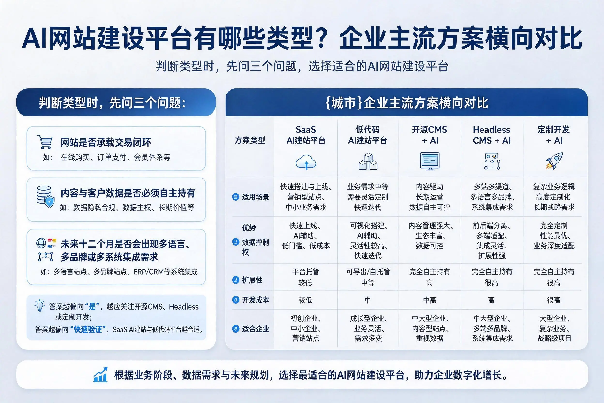 AI网站建设平台有哪些类型?五家渠企业主流方案横向对比