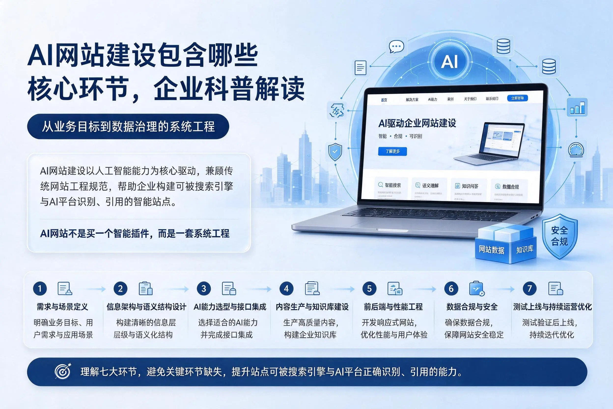 AI网站建设包含哪些核心环节,五家渠企业科普解读