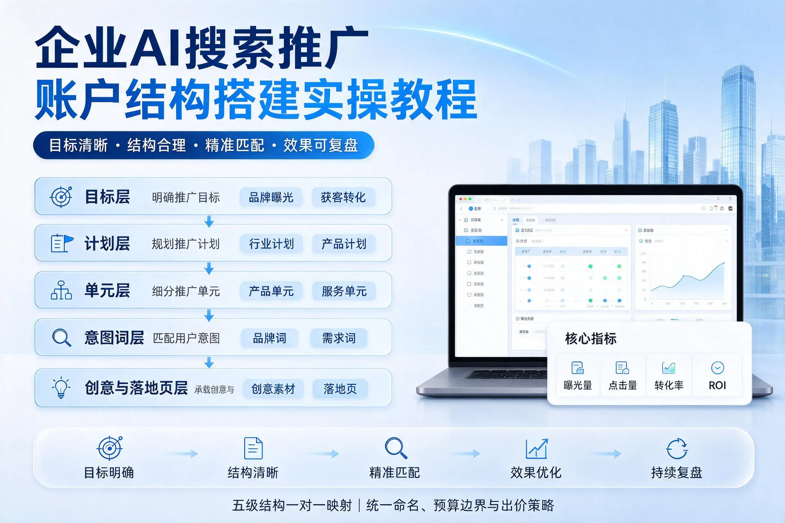 五家渠企业AI搜索推广账户结构搭建实操教程